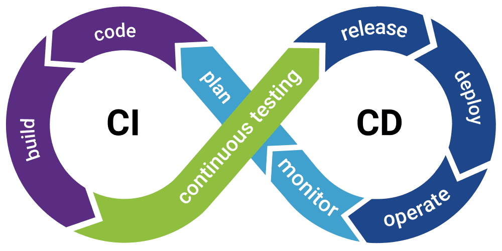 Streamlining Software Delivery: Exploring CI/CD